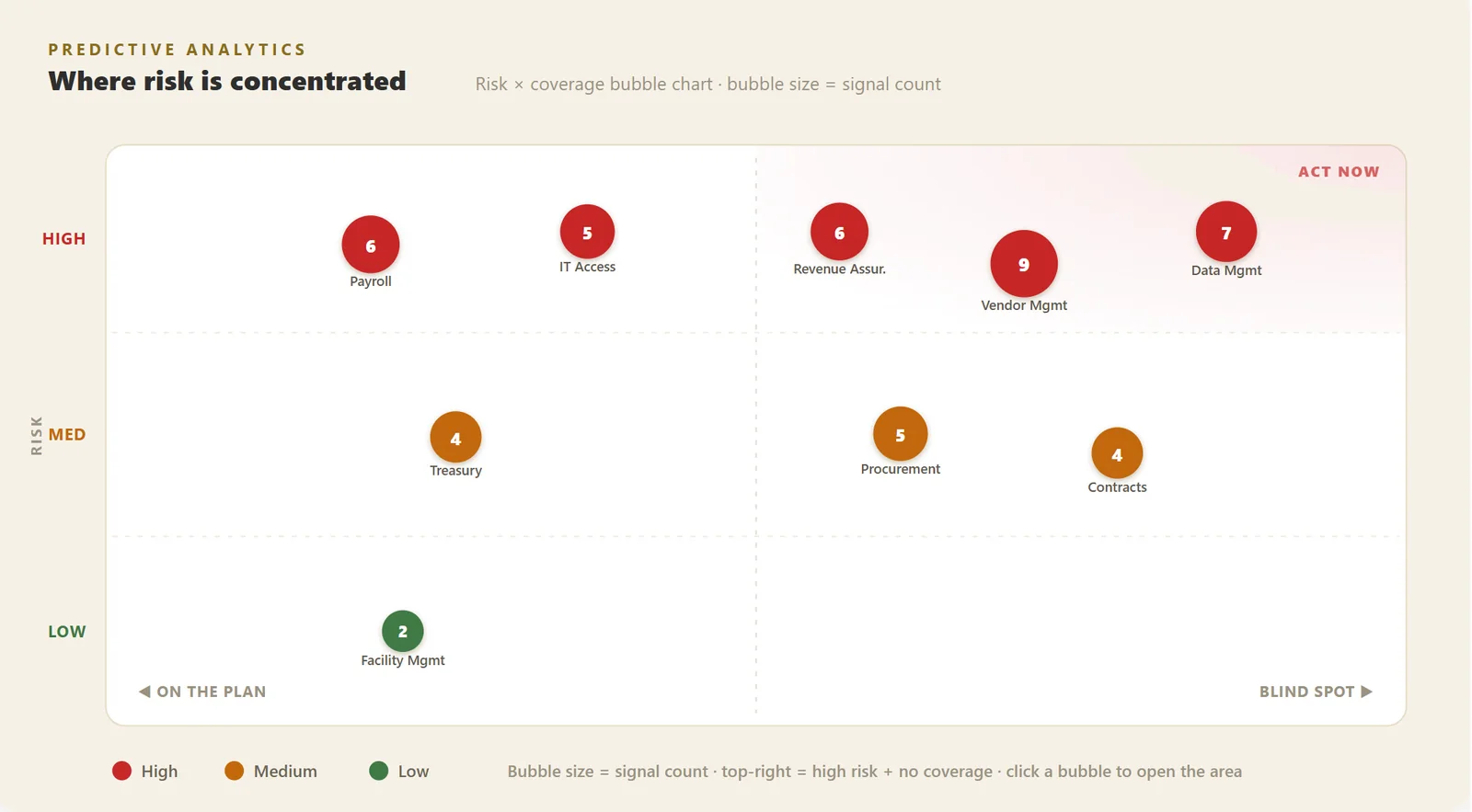 Predictive analytics — emerging risk areas surfaced before the next audit cycle