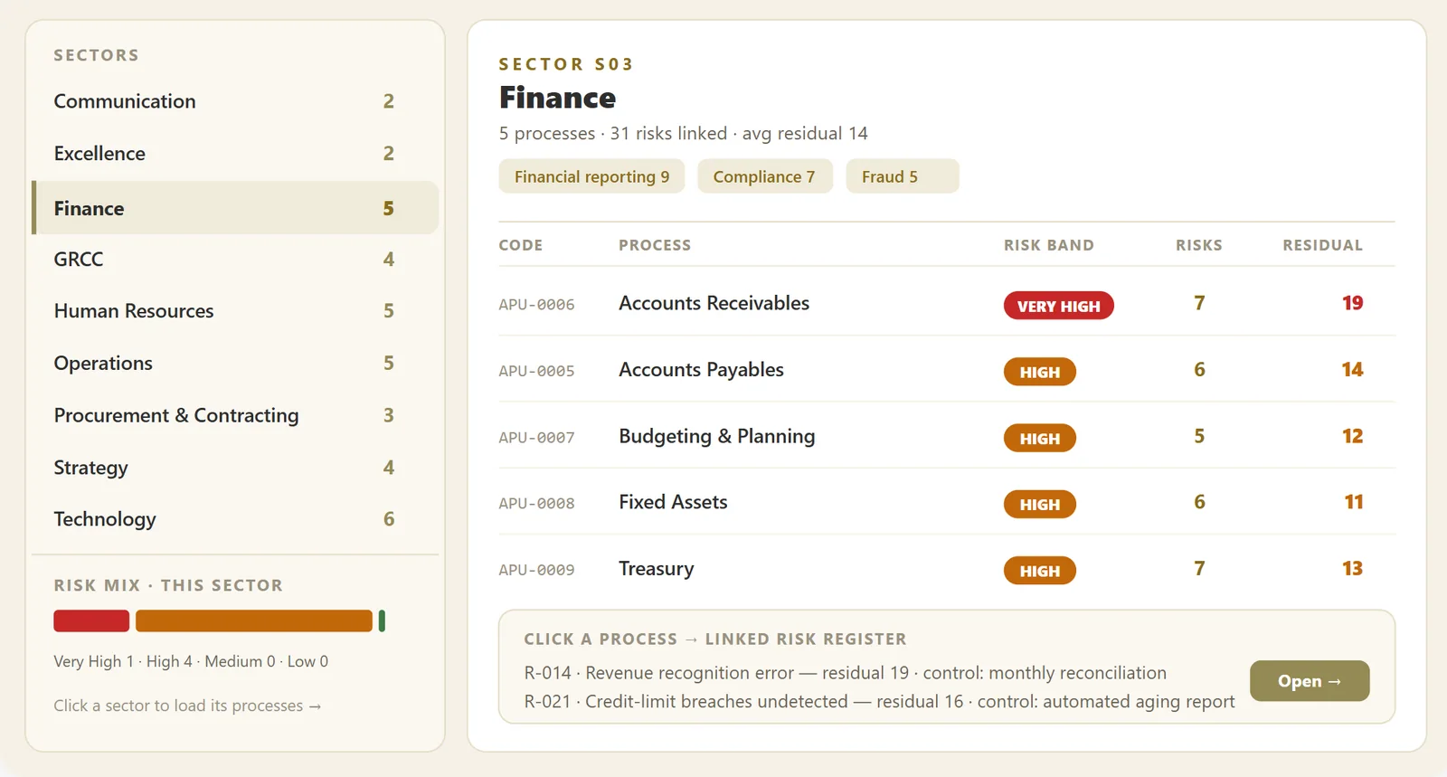 Audit universe — sectors, departments, processes and linked risks in one structure